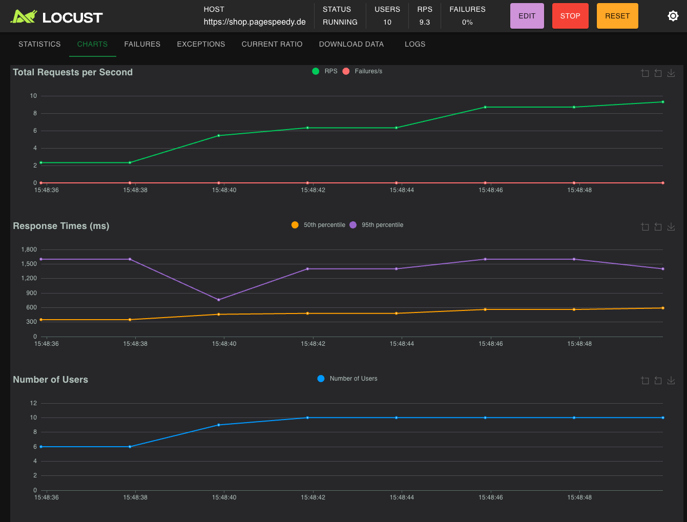 locust statistics 4