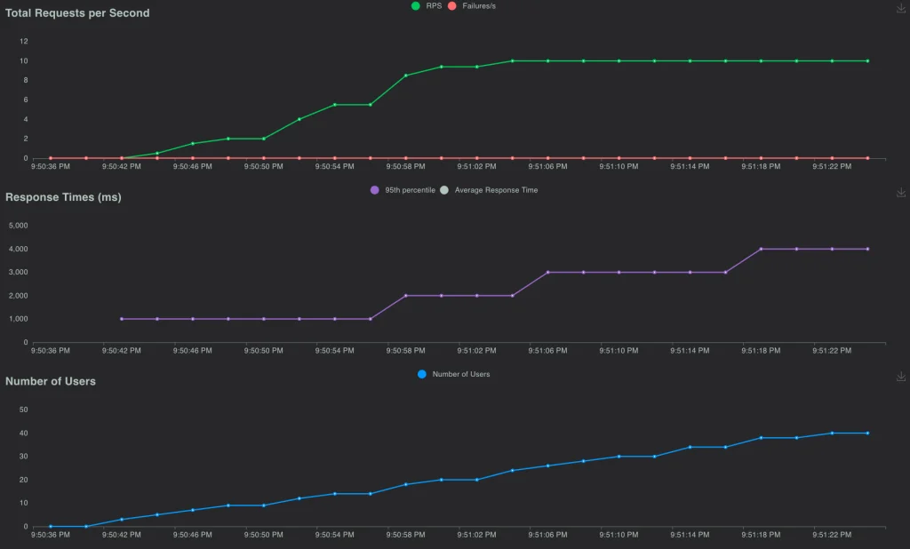 locust statistics 2